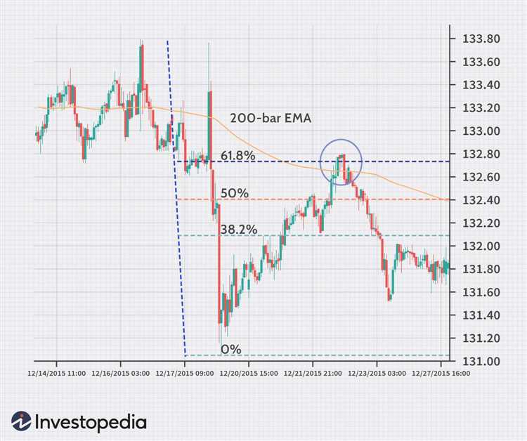 Os indicadores-chave para avaliar a tendência do mercado forex com a estratégia de cluster Fibonacci