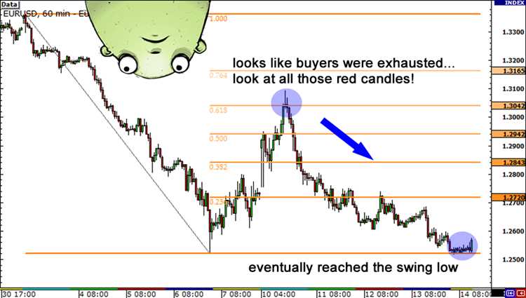 Fibonacci extensions forex trading