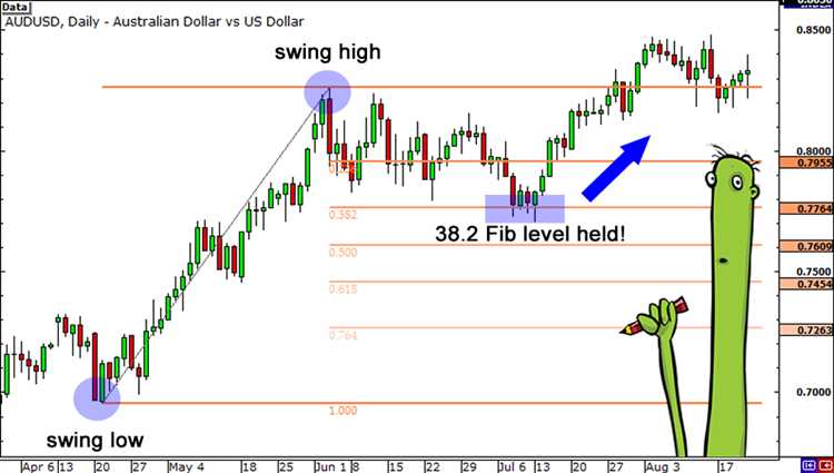 Fibonacci forex trading strategy