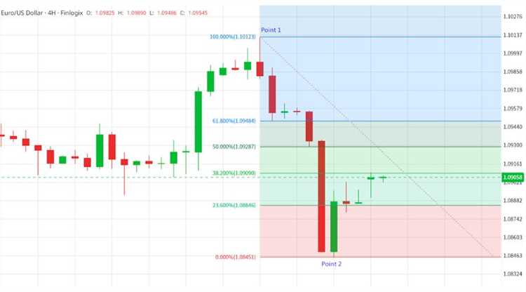 Entenda a importância da psicologia do trader na negociação forex e como a fórmula Fibonacci pode auxiliar