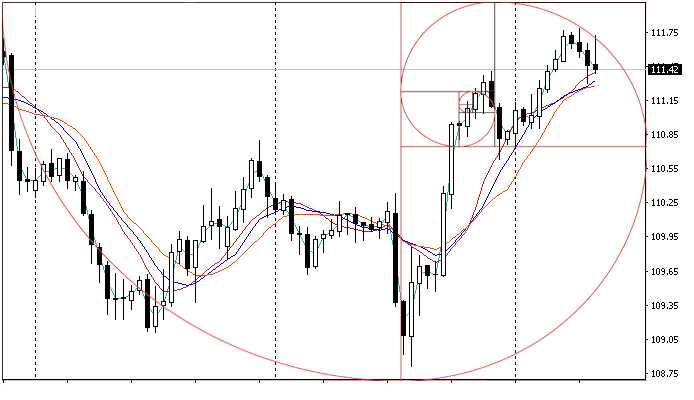 Fibonacci formula forex trading