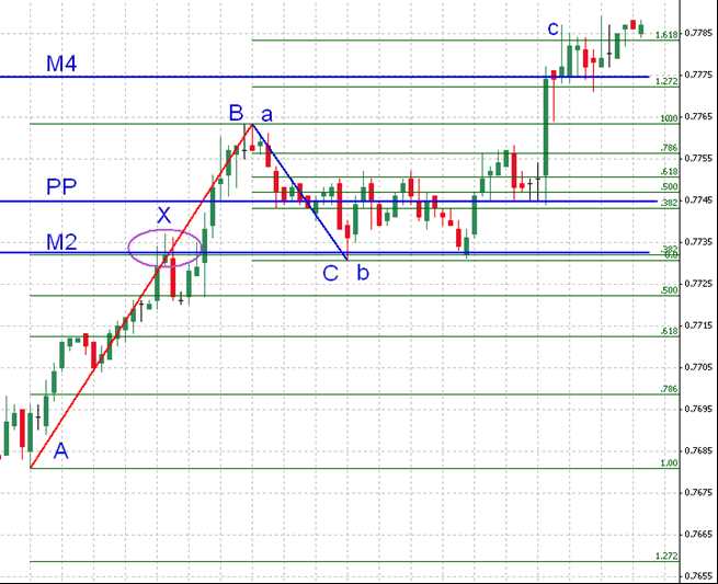 Como aplicar as Proporções de Fibonacci em diferentes prazos e pares de moedas?