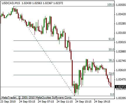 Fibonacci ratios forex trading