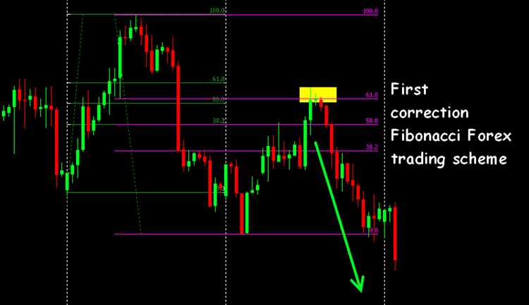 A eficácia da negociação Forex com Fibonacci