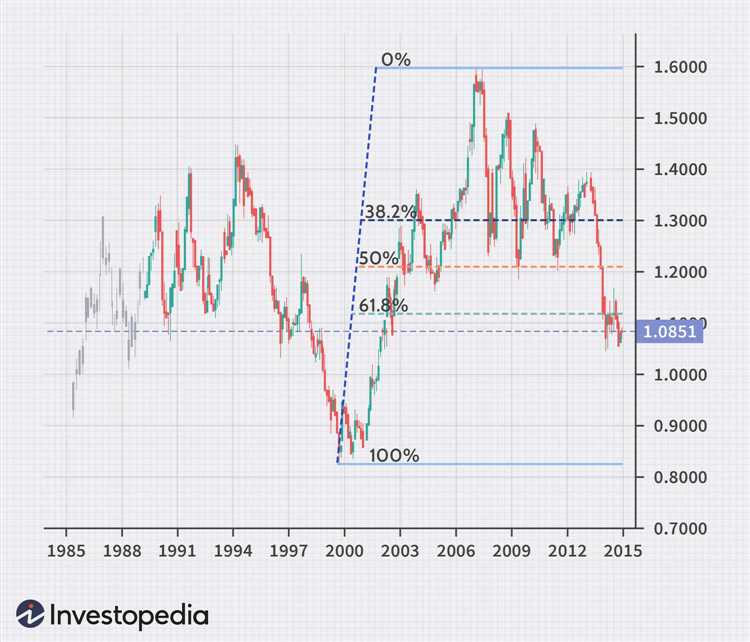 Fibonacci trading forex