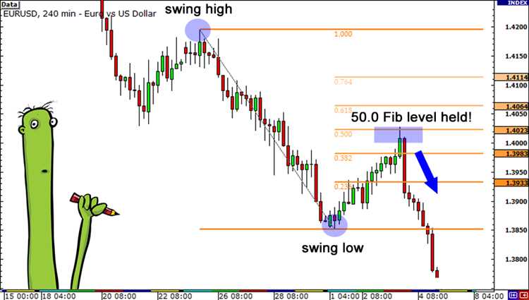 Fibonacci trading sequence for forex