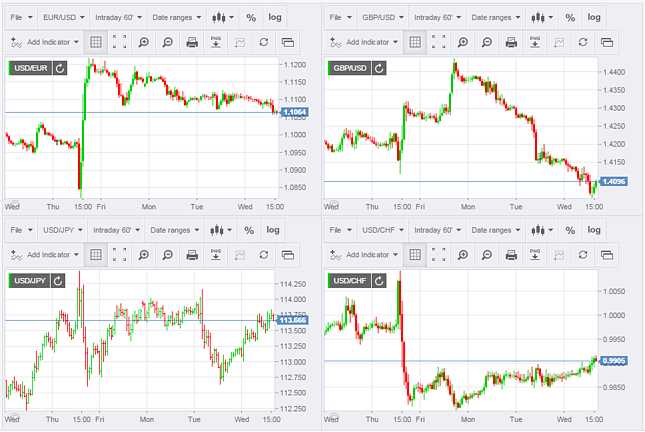 Forex charts trading