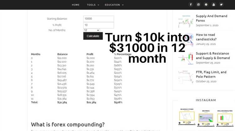 Forex compound trading