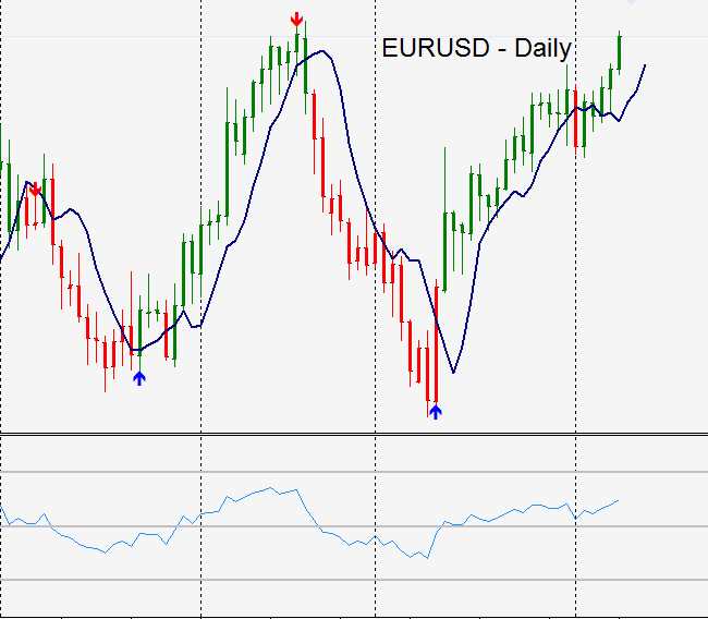 Forex daily chart trading strategy