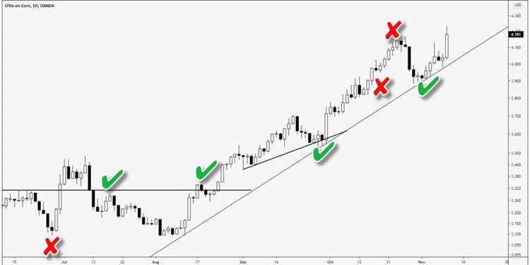 Como funciona o sistema de operação diária com gráficos Forex