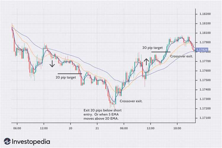 Forex day trading strategy