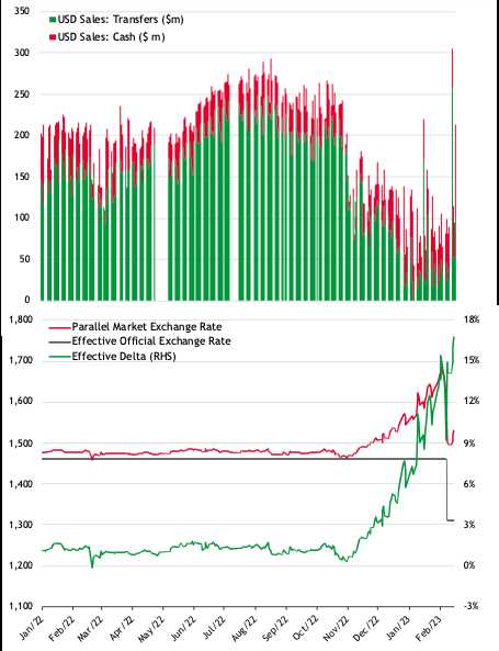 Forex dinar trading chart