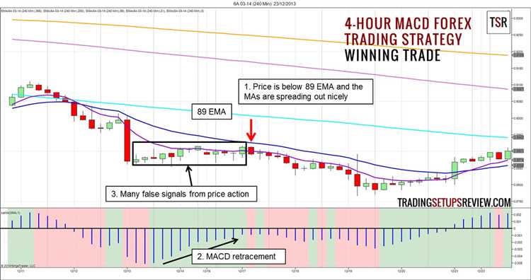 Forex four hour trading strategy