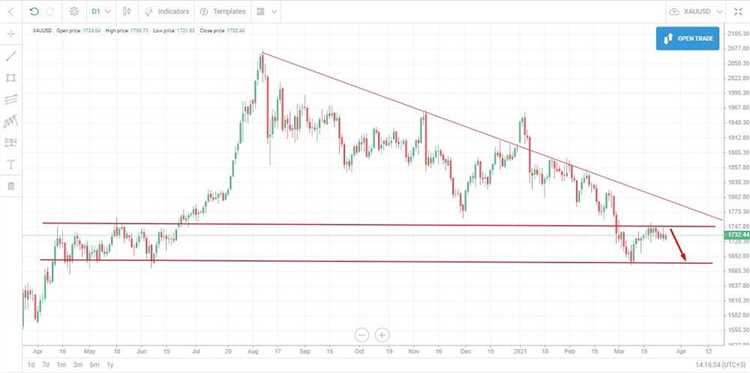 Identificação de níveis de suporte e resistência no mercado de ouro