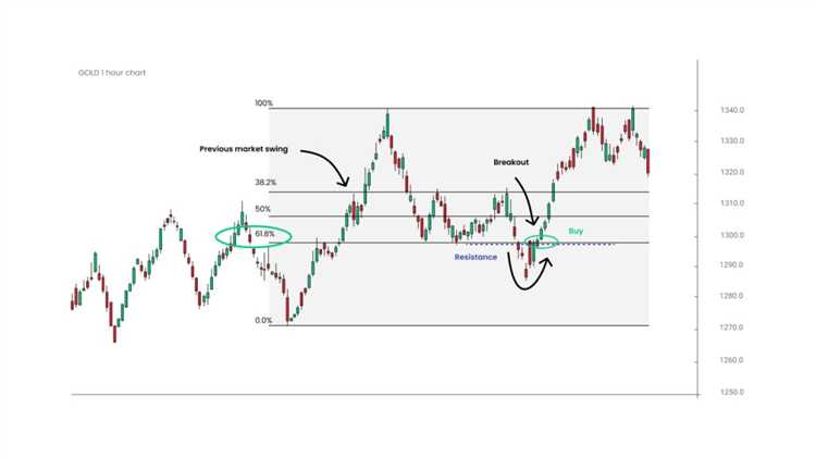 Forex gold trading strategy