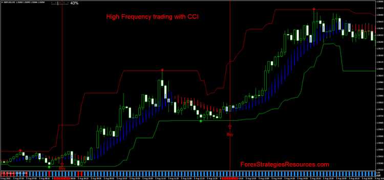 Forex high frequency trading signals indicator