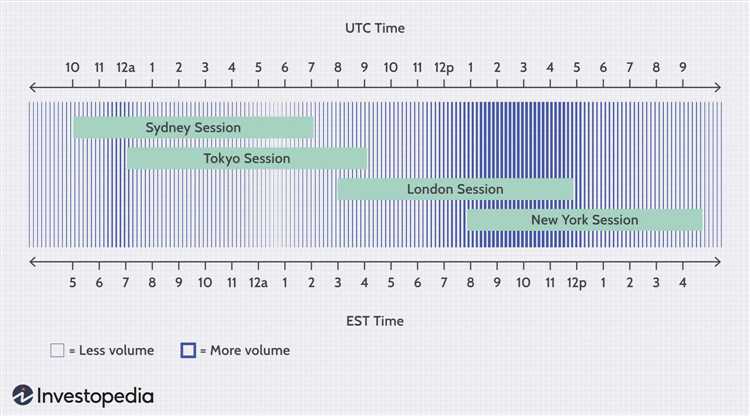 Forex hours of trading