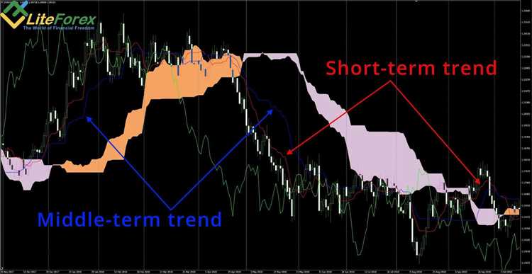 Como adaptar as estratégias do Ichimoku para outros mercados financeiros