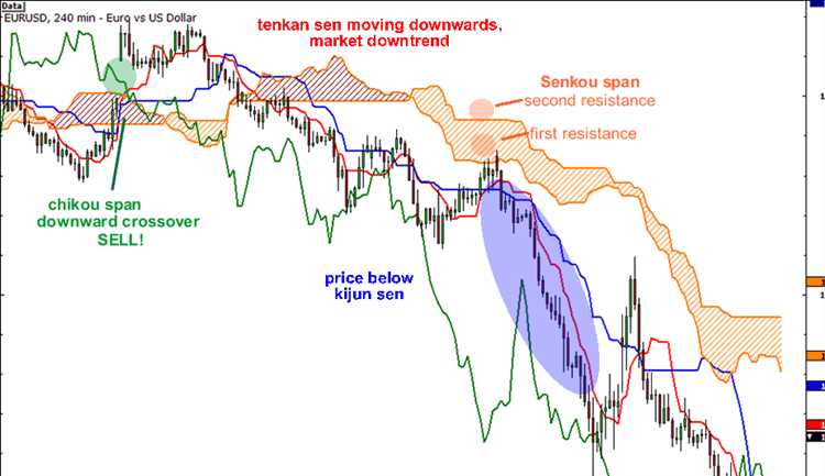 Como aplicar o Ichimoku a diferentes pares de moedas