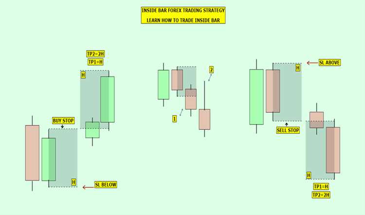 Forex inside bar trading strategy