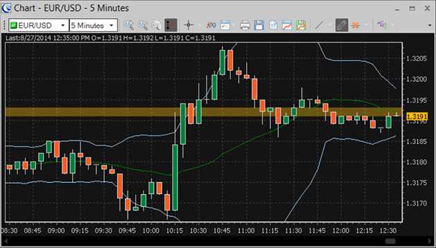 Forex live trading chart