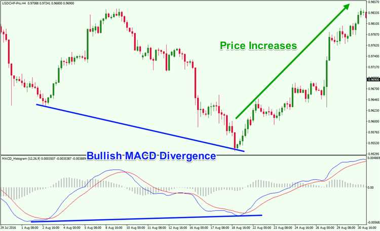 Identificação de tendências com o indicador MACD