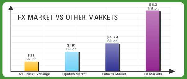 Forex market is more dangerous as compared to stock trading