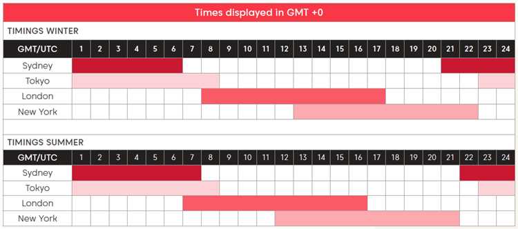 Forex market trading hours gmt