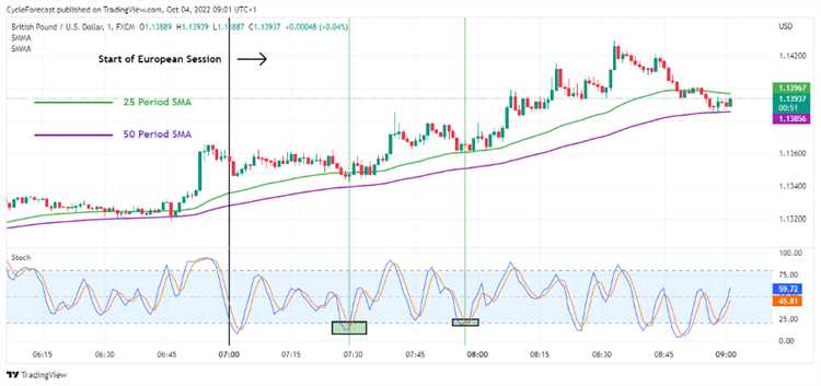 Forex minute trading