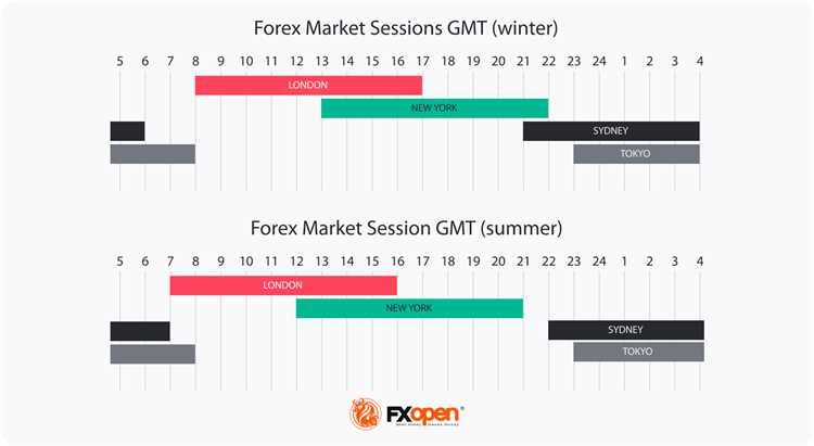 Forex most active trading hours