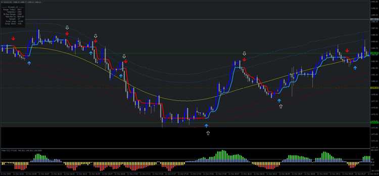 Passo a passo para utilizar o sistema de negociação Forex Mutant