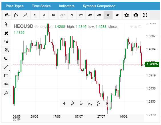 Forex oil trading