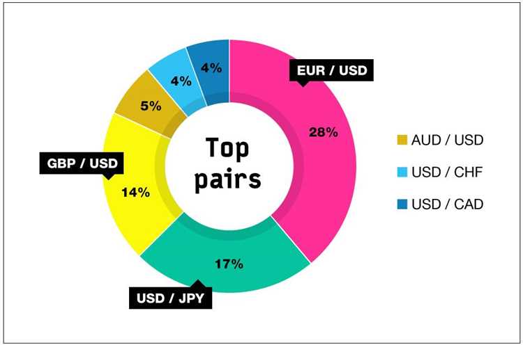 Forex pairs trading