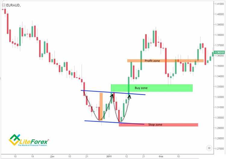 Forex pattern trading