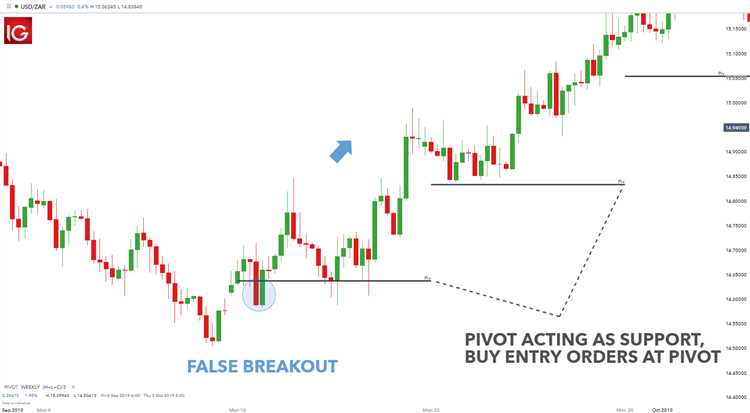 Forex pivot point trading strategy