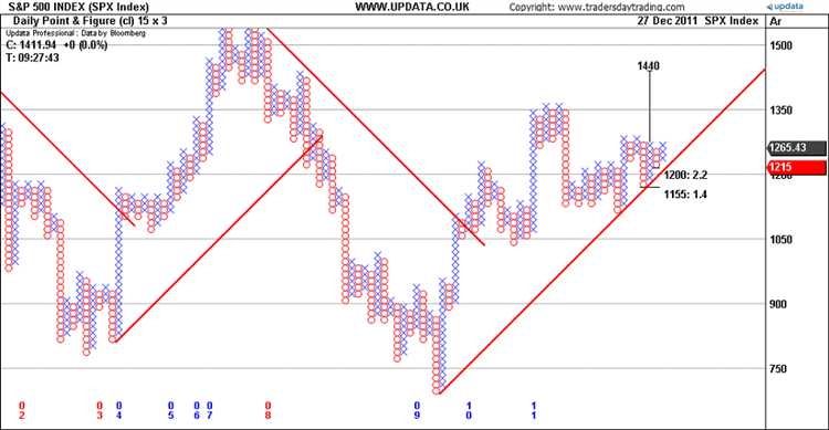 Forex point & figure trading formula