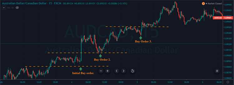 Forex pyramid trading