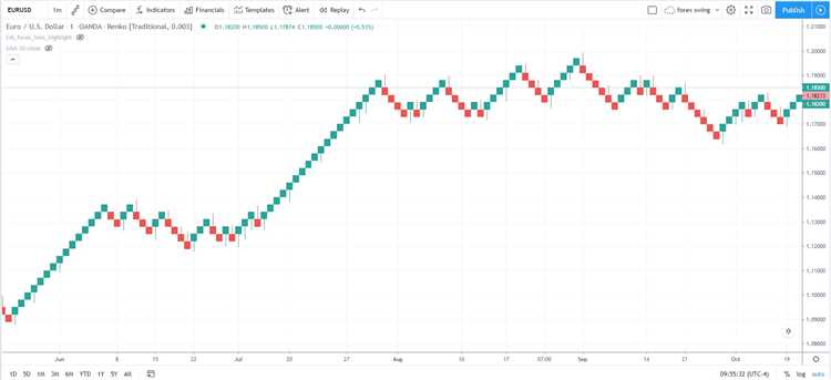 Estratégias básicas de Operação Forex Renko