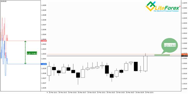 Estratégias avançadas de spread Forex para traders experientes