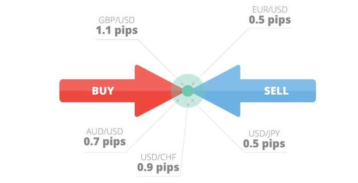 Por que o spread de Forex é importante