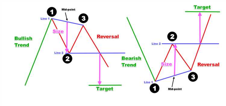 Forex trading 123 pattern