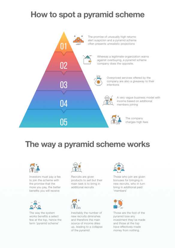 Como identificar um esquema de pirâmide no mercado cambial