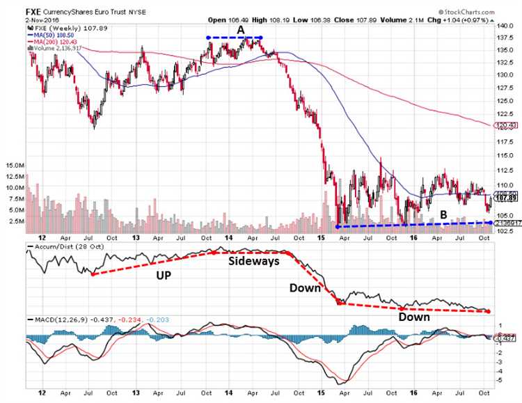 Forex trading accumulation distribution indicator