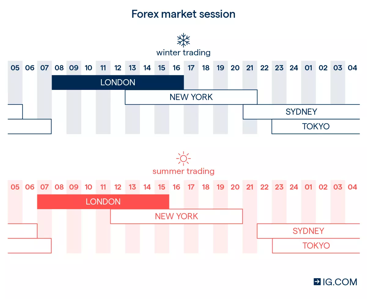 Forex trading after hours