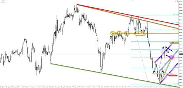 Forex trading analysis