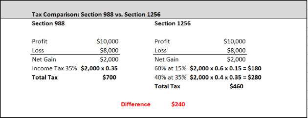 Forex trading and taxes