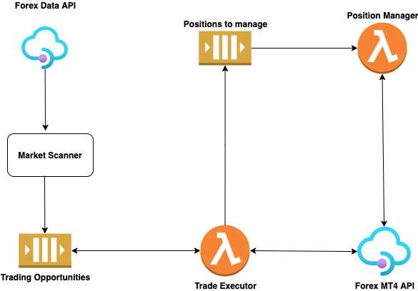 API de negociação Forex versus plataformas de negociação tradicionais