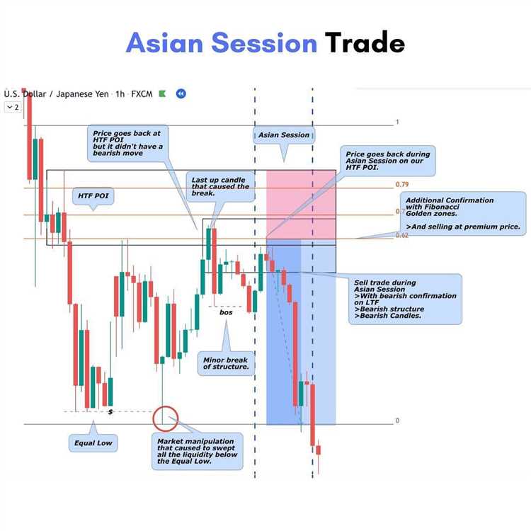 Enviar newsletters regulares com dicas e atualizações sobre negociação Forex na sessão asiática