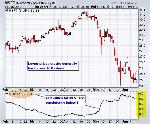 Forex trading average true range