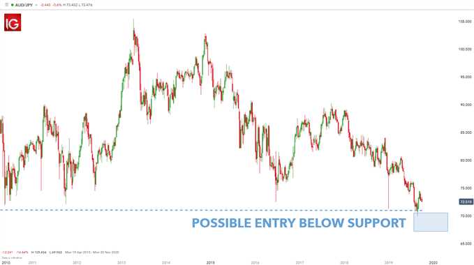 Forex trading best time frame